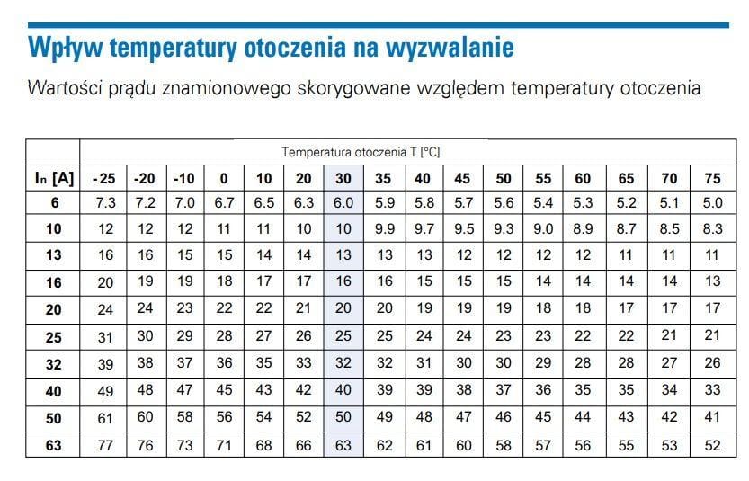 Co zmienia temperatura otoczenia?