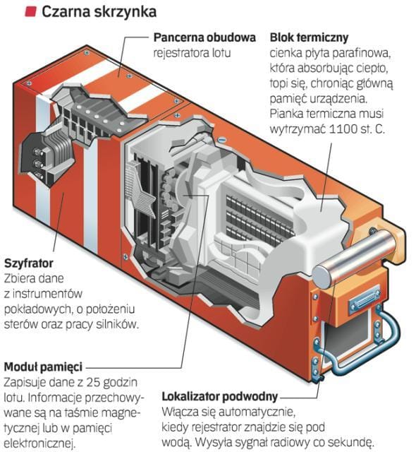 ciekawostki o materiałach czarnych skrzynek