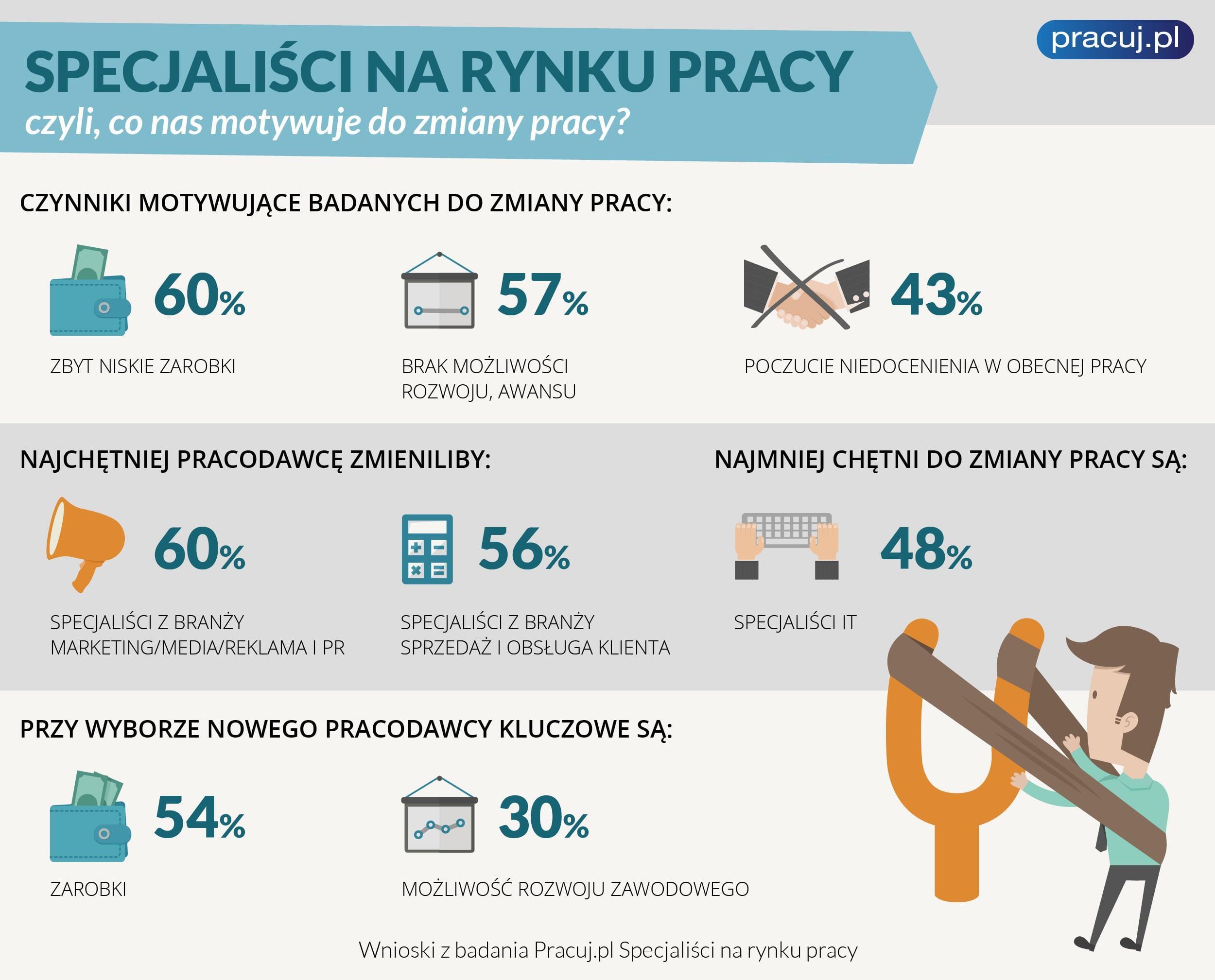 Jak przygotować się ⁤na ⁤zmiany w pracy?