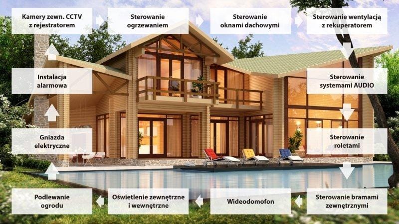 Jak inteligentne domy oszczędzają czas?