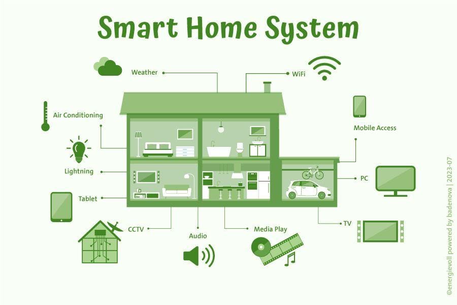 Dlaczego warto zainwestować ⁢w​ smart‍ home?