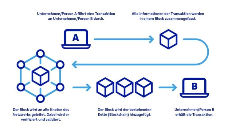 Czym jest blockchain i dlaczego jest tak ważny?