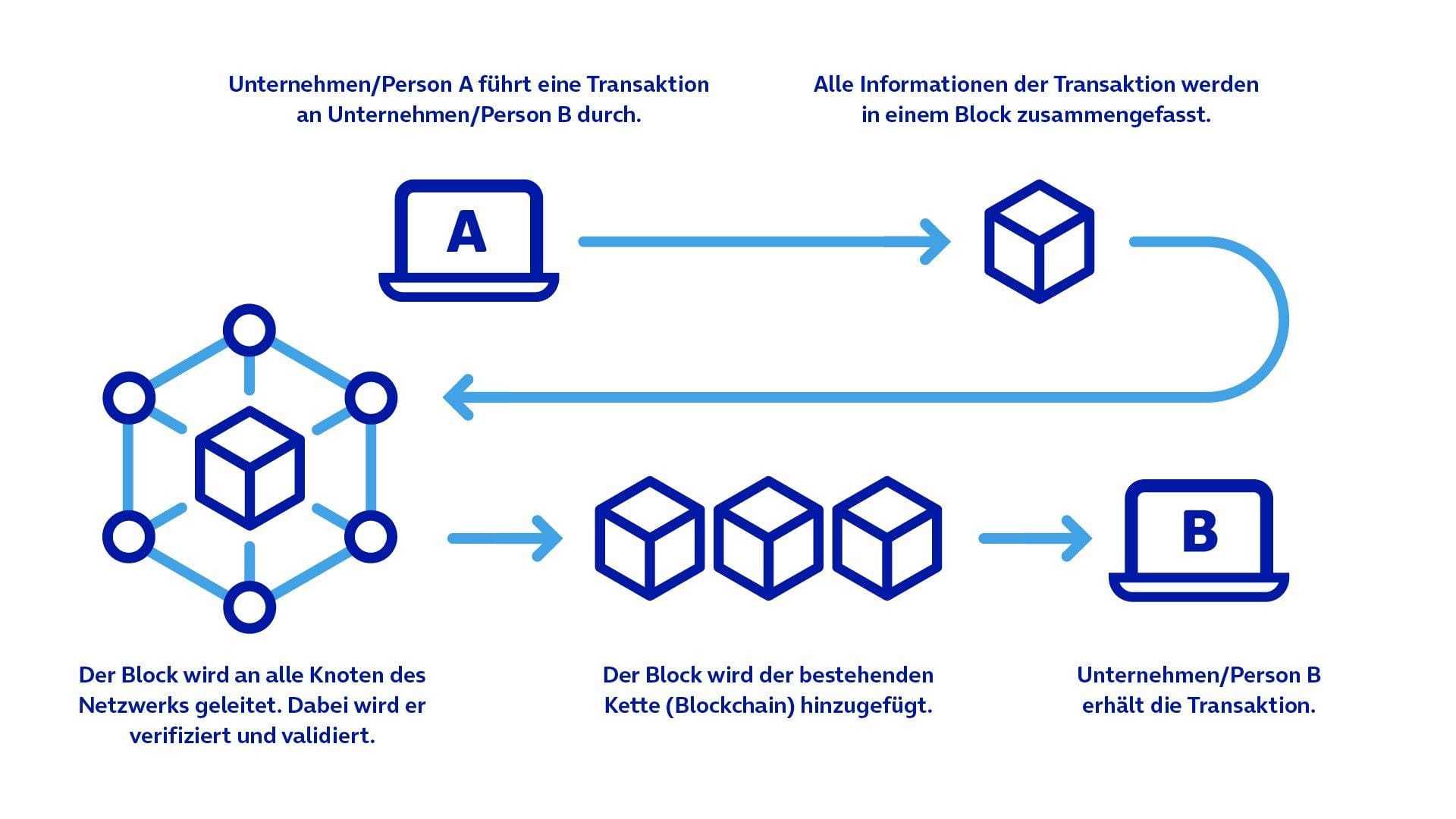 Czym jest blockchain i dlaczego jest tak ważny?