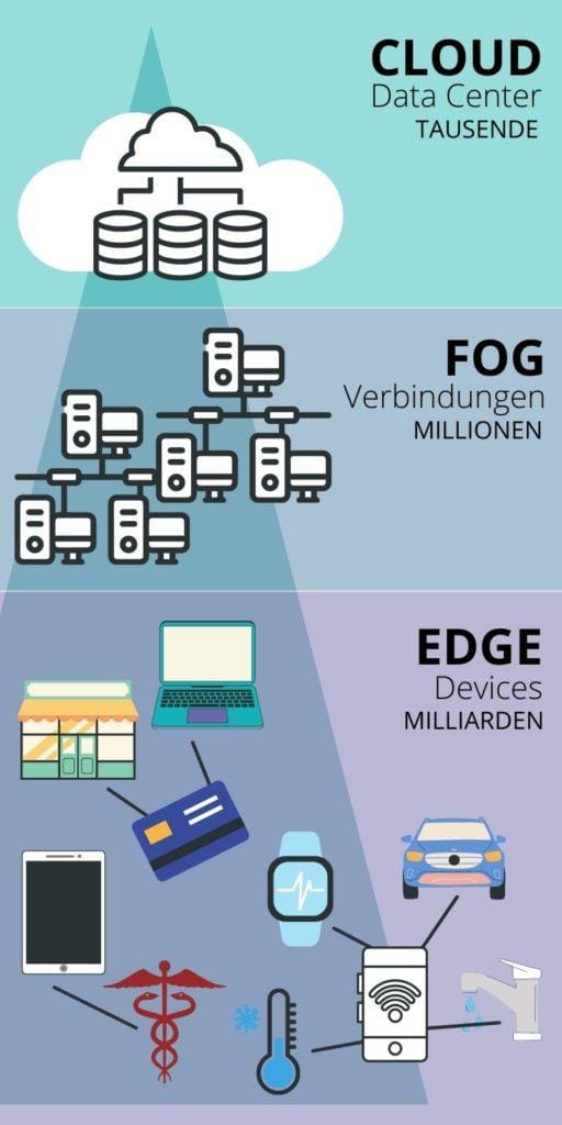 Co wyróżnia Edge Computing od chmury?