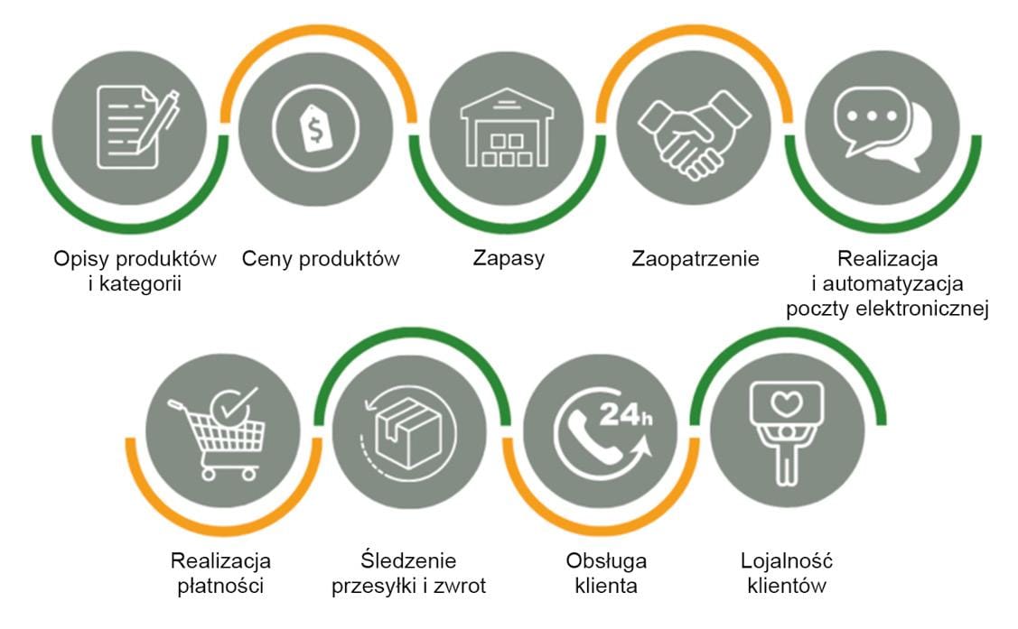 Automatyzacja w e-commerce dzięki⁤ sztucznej inteligencji