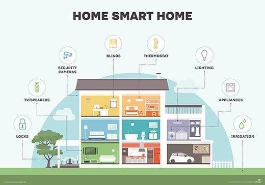 Jak⁢ zaplanować budowę smart home?